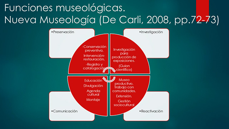 Funciones museológicas